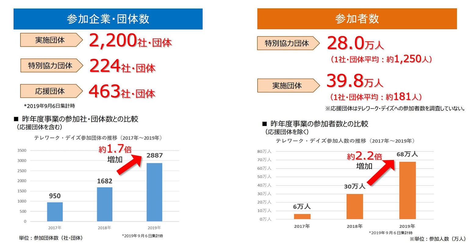 テレワーク・デイズ2019 実施結果報告