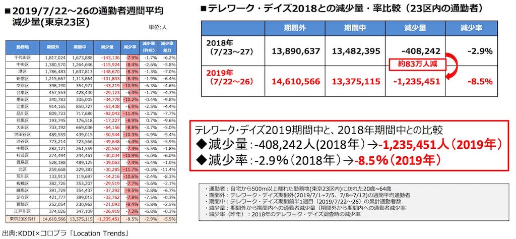 テレワーク・デイズ2018との比較