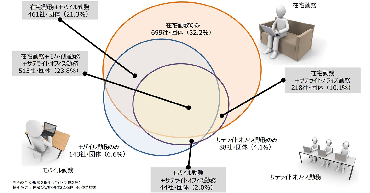 テレワーク。デイズ期間中の勤務体系