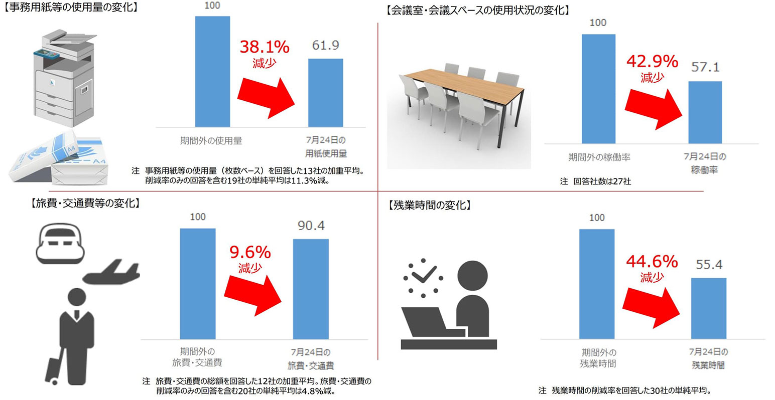 業務効率化・コスト削減の効果