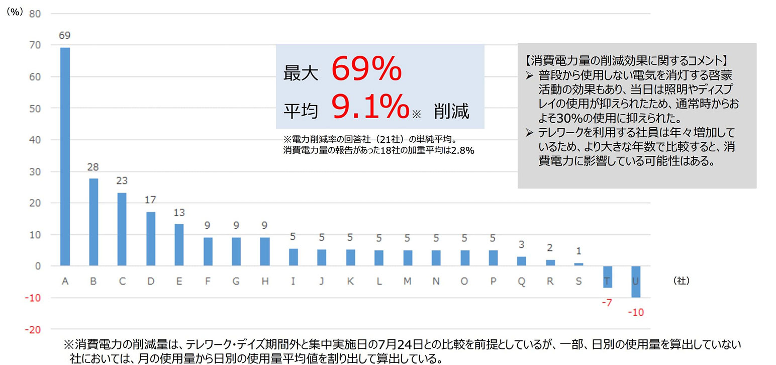 消費電力の削減