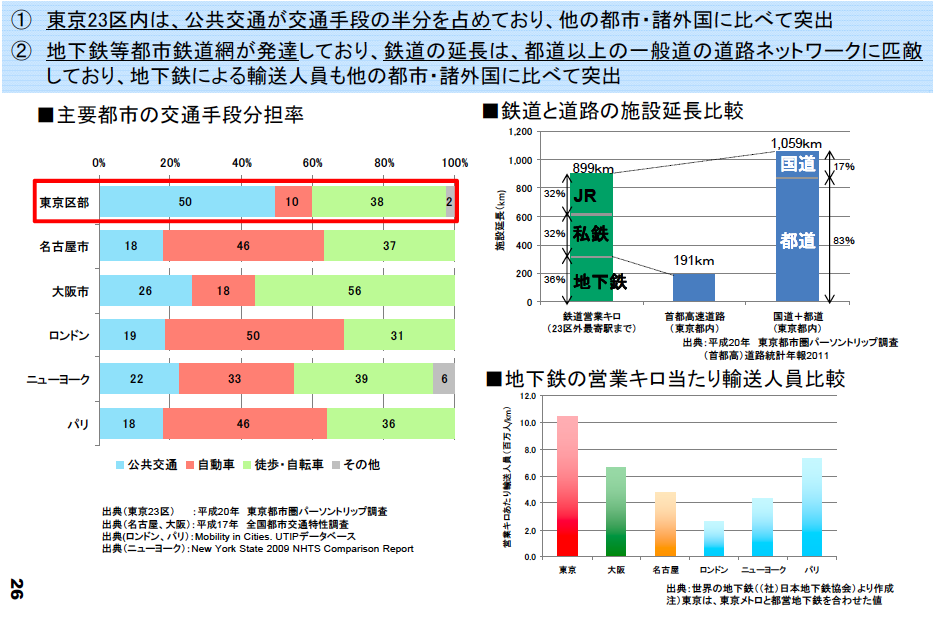 オリンピックで予想される交通量の見込み