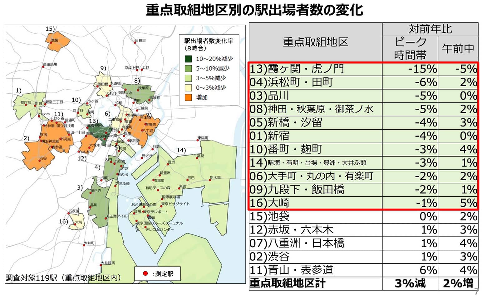 重要取組地区別の駅出場者数の変化