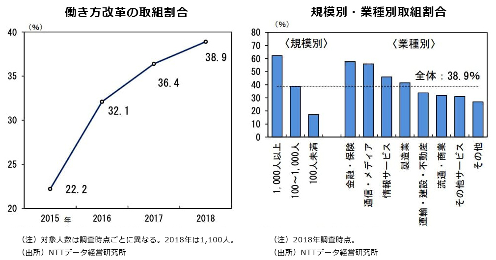働き方改革に取り組む企業の割合