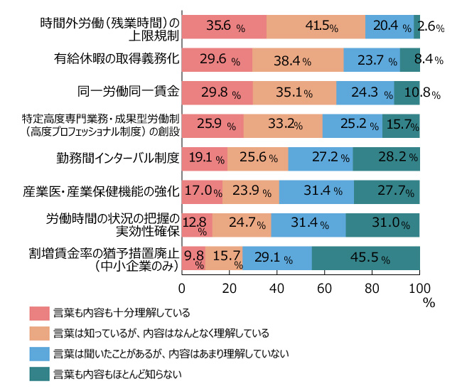 働き方改革に関する意識調査