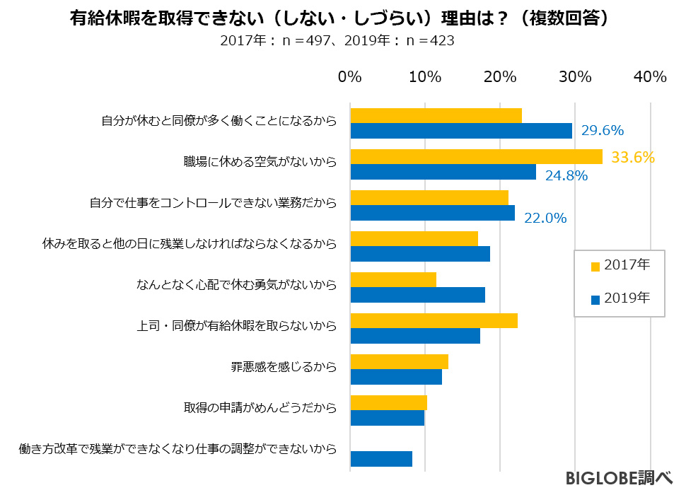 BIGLOBE 「働き方に関する意識調査2019」第1弾