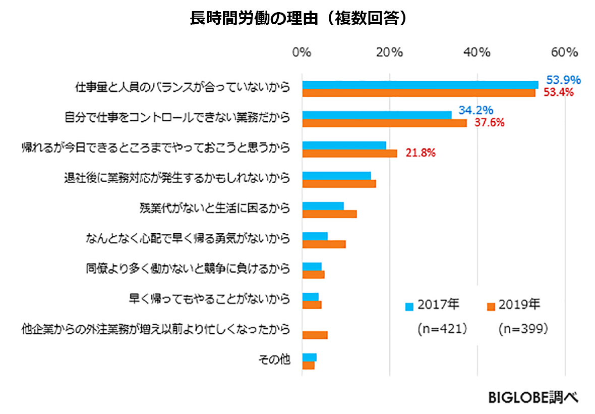 BIGLOBE 「働き方に関する意識調査2019」第2弾