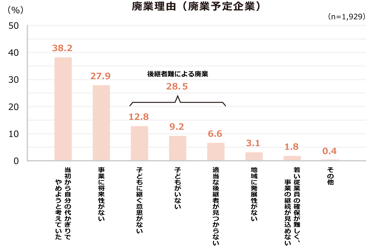 廃業理由（廃業予定企業）