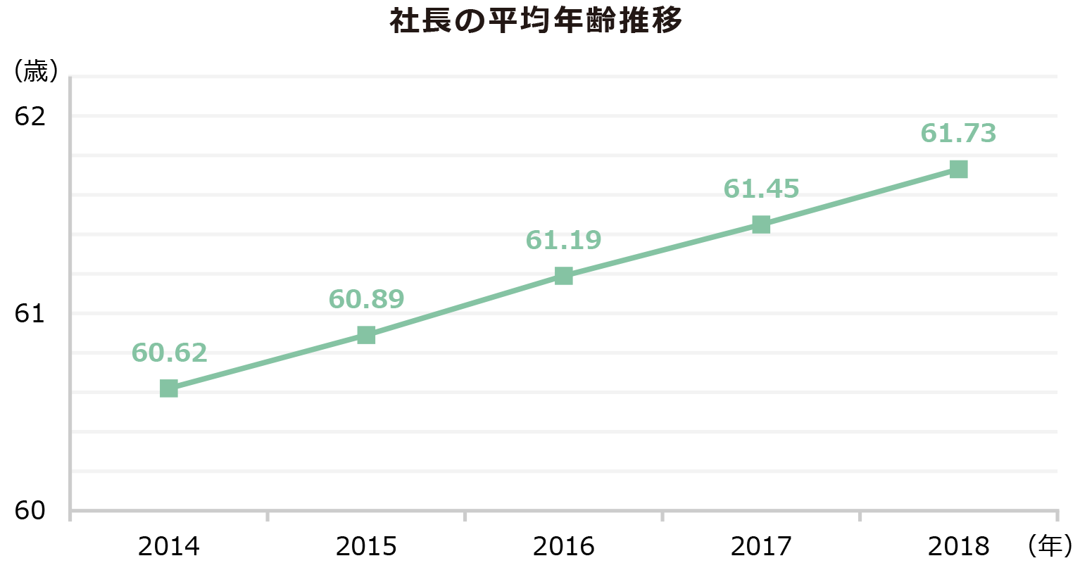 社長の平均年齢推移