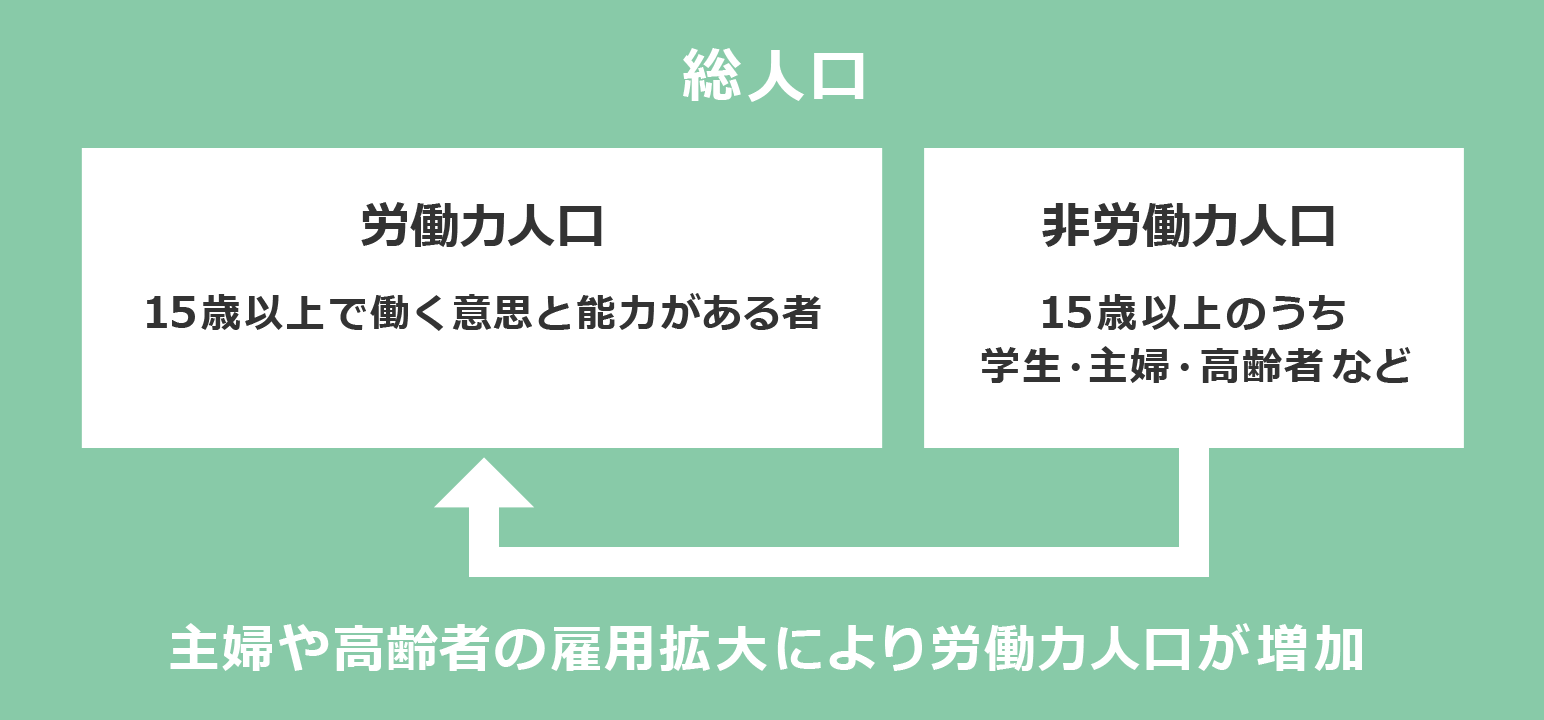 労働力人口