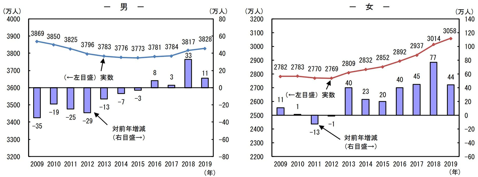 総務省の労働力調査