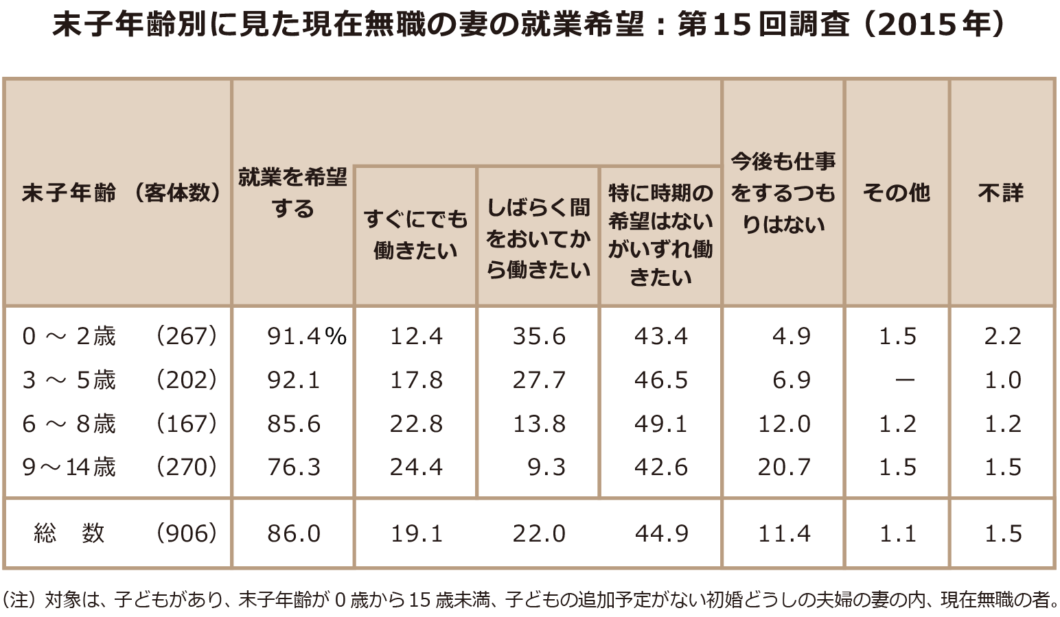 末子年齢別に見た現在無職の妻の就業希望：第15回調査