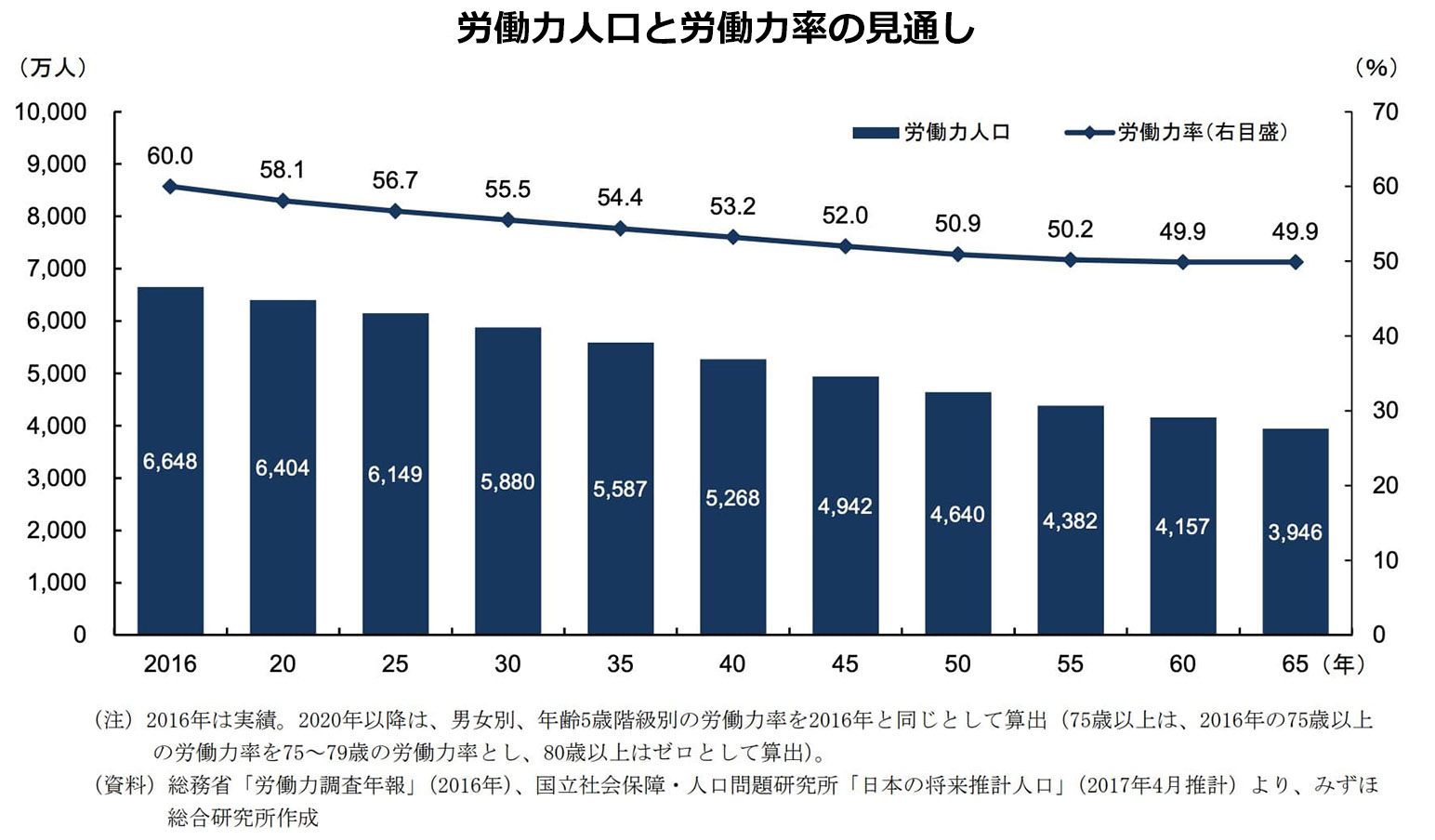 データで見る少子高齢化と労働人口減少の予測 コラム いいじかん設計 コニカミノルタ