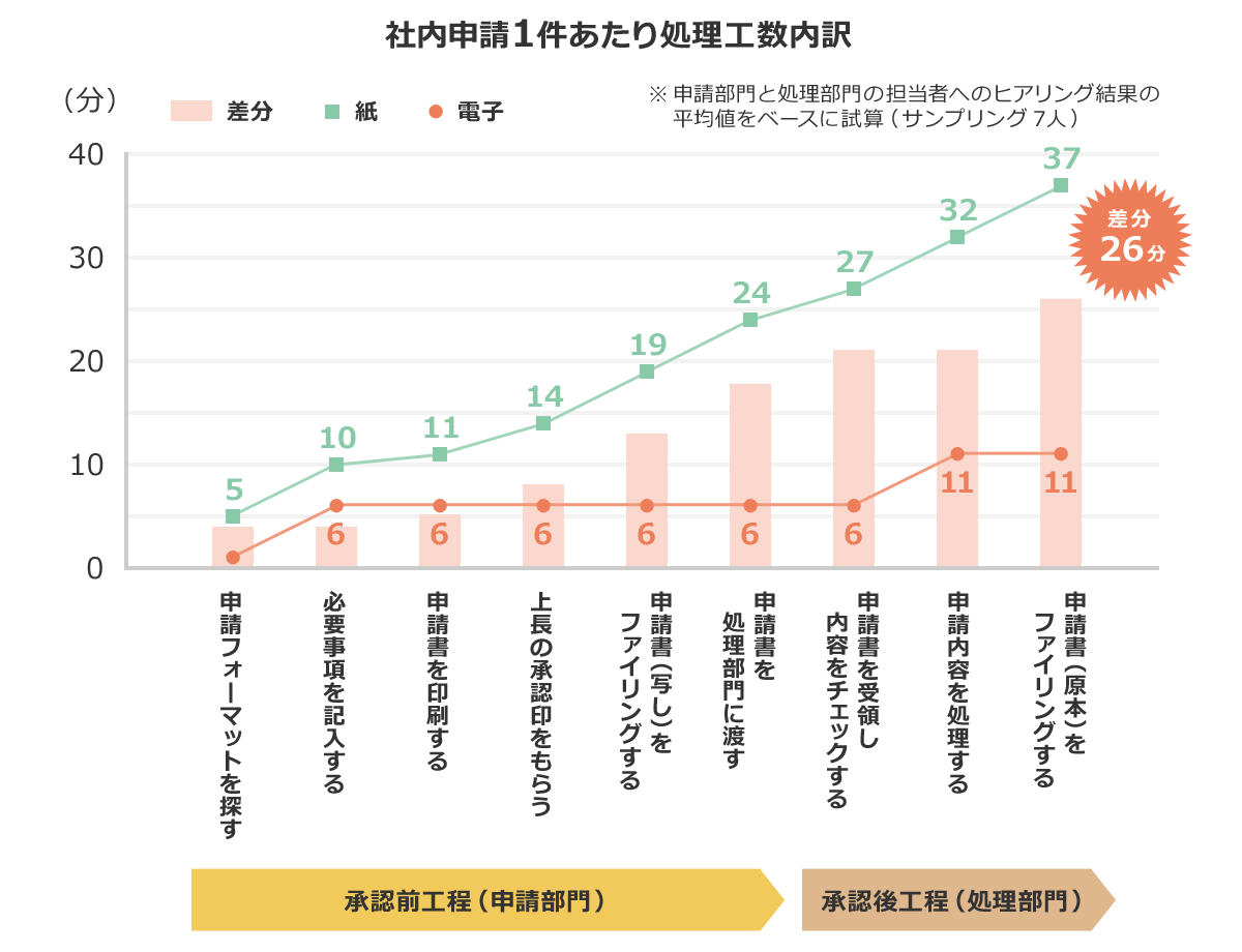 社内申請１件あたり処理工数内訳