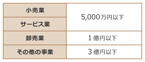 資本金の額または出資の総額