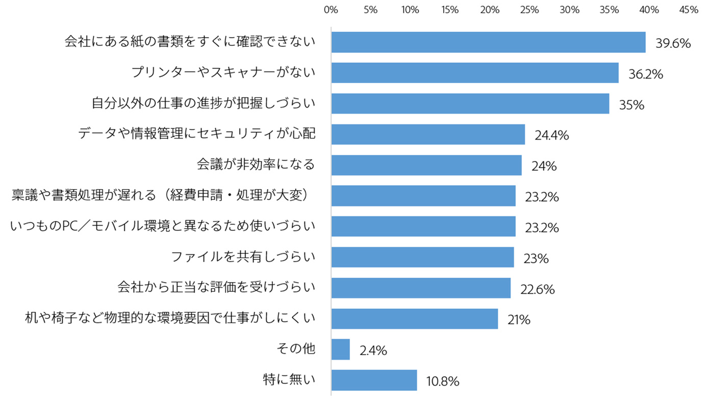 テレワークを実際に実施して感じた業務上の課題