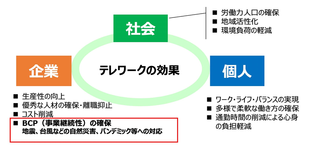 テレワークの効果：ＢＣＰ対策としてのテレワーク