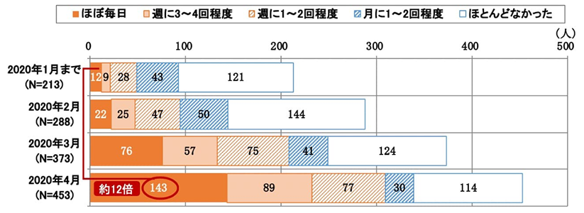 テレワーク／リモートワークの利用頻度の推移n=453)