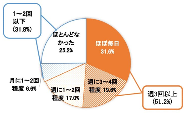 2020年4月時点の利用頻度の割合（n=453)
