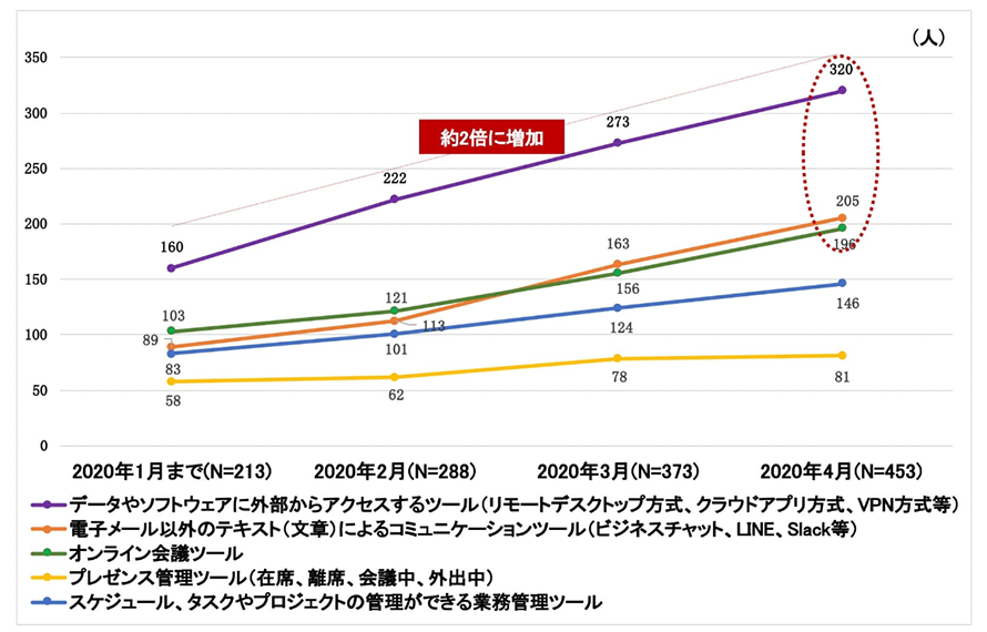 テレワーク／リモートワークで活用しているツール