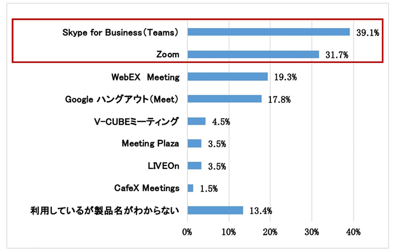 利用しているオンライン会議ツール(n=202)　（複数回答）