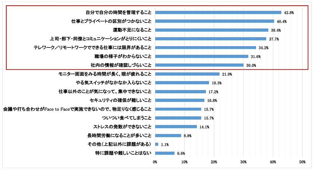 テレワーク/リモートワークの課題（n=453）（複数回答）