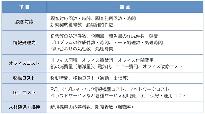 テレワーク効果測定（量的評価）
