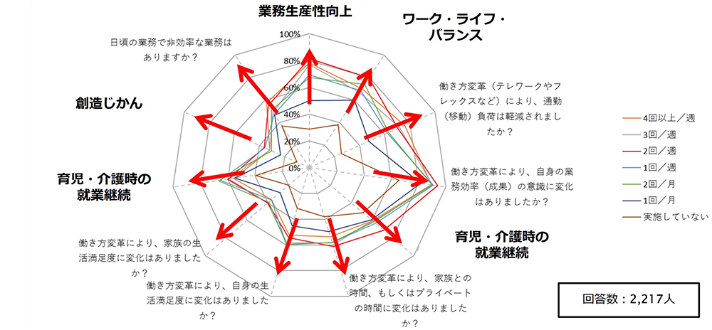テレワーク導入効果 ～従業員アンケートから～