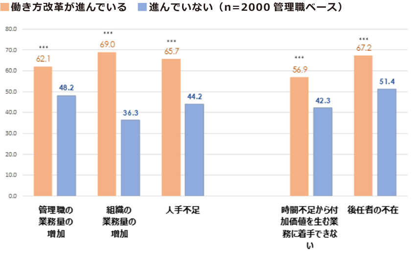 昨年からの働き方改革の進行具合について