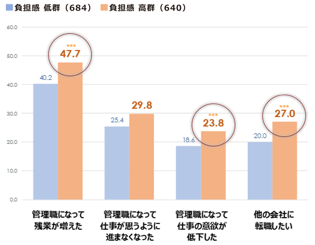 管理職負担感と管理職になっての変化・意欲