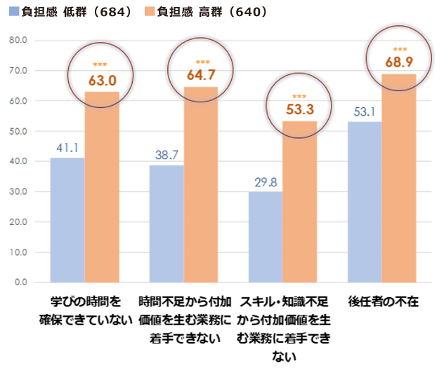 管理職負担感と抱えている課題