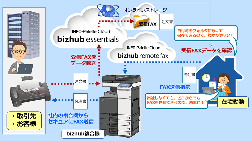 コニカミノルタ「bizhub essentials」