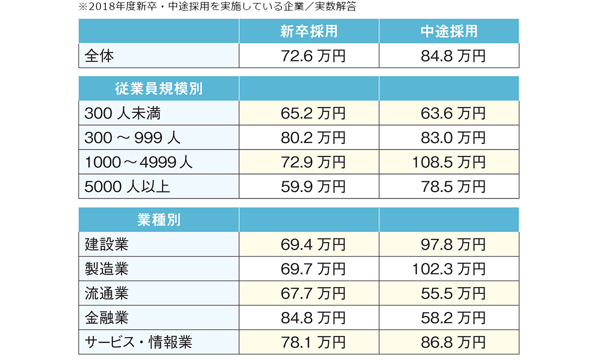 2018年度新卒採用および中途採用１人あたりの平均採用コスト