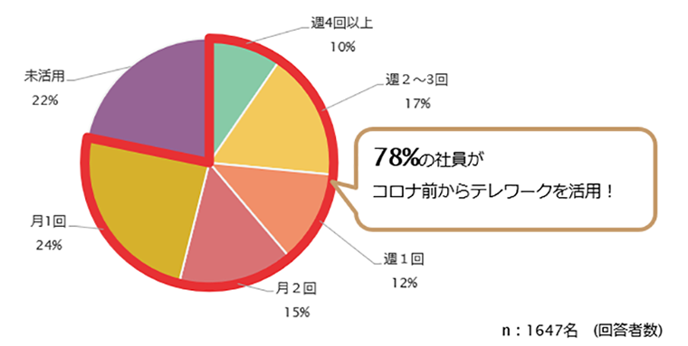 テレワーク活用度