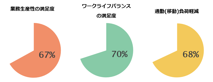 テレワークで勤務することは高い満足度