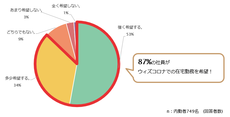 ウィズコロナでの在宅勤務を希望