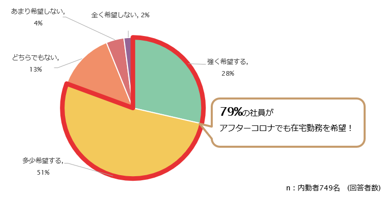 アフターコロナでも在宅勤務を希望