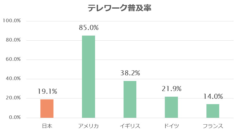 テレワーク普及率