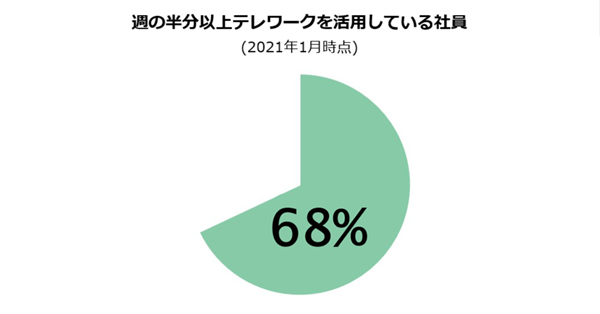 週の半分以上テレワークを活用している社員