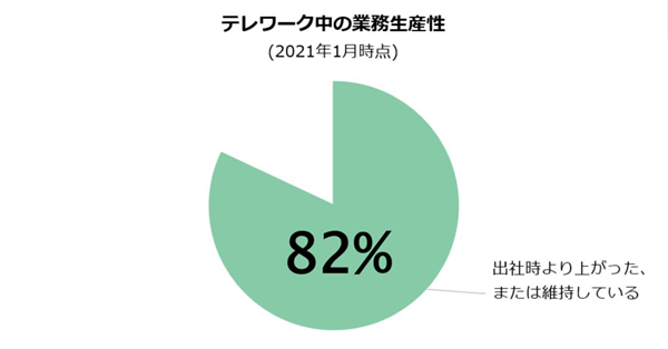 テレワーク中の業務生産性