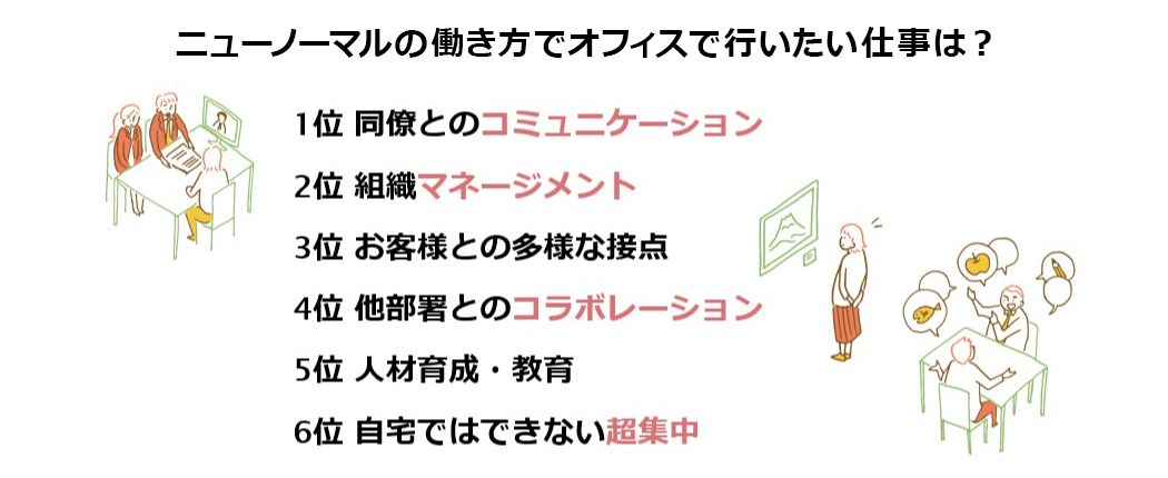 ニューノーマルの働き方でオフィスで行いたい仕事は？