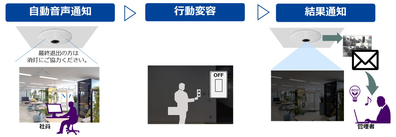 MOBOTIX「オフィスの最終退出 消灯促進」概要