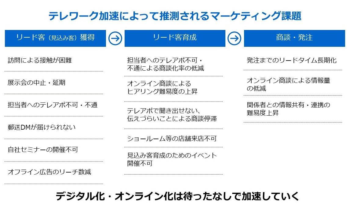 テレワーク加速によって推測されるマーケティング課題