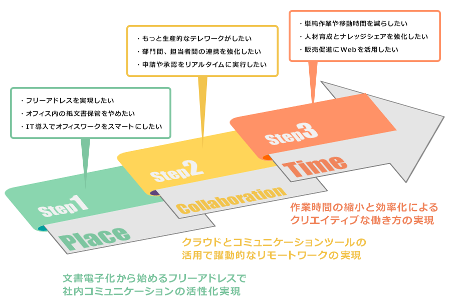 「働き方改革」検討における各ステップの位置づけ