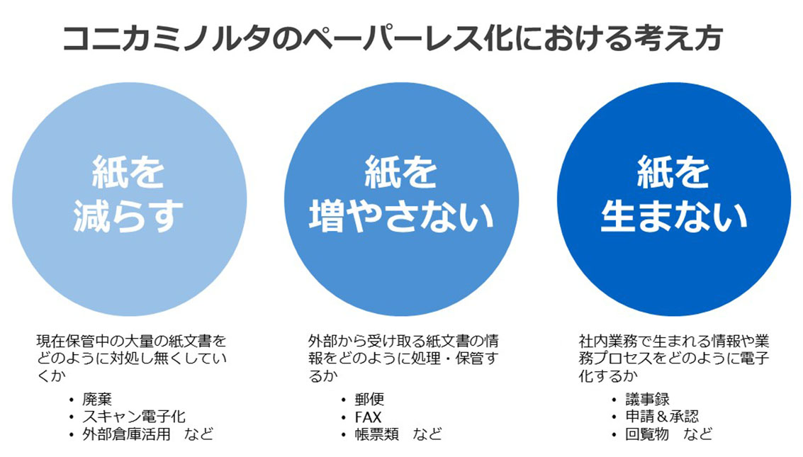 コニカミノルタのペーパーレス化における考え方