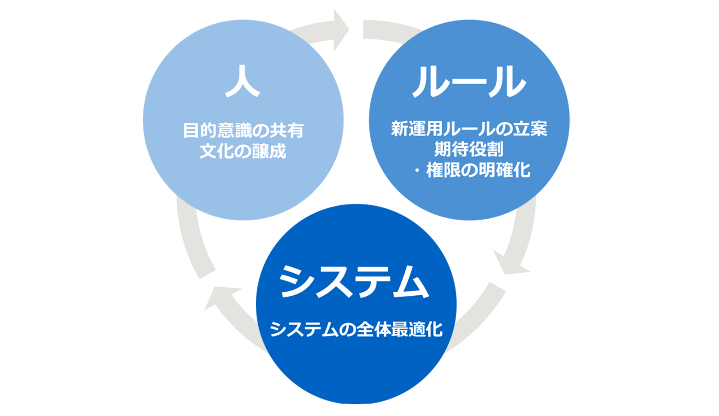 人、ルール、システムの３つの視点