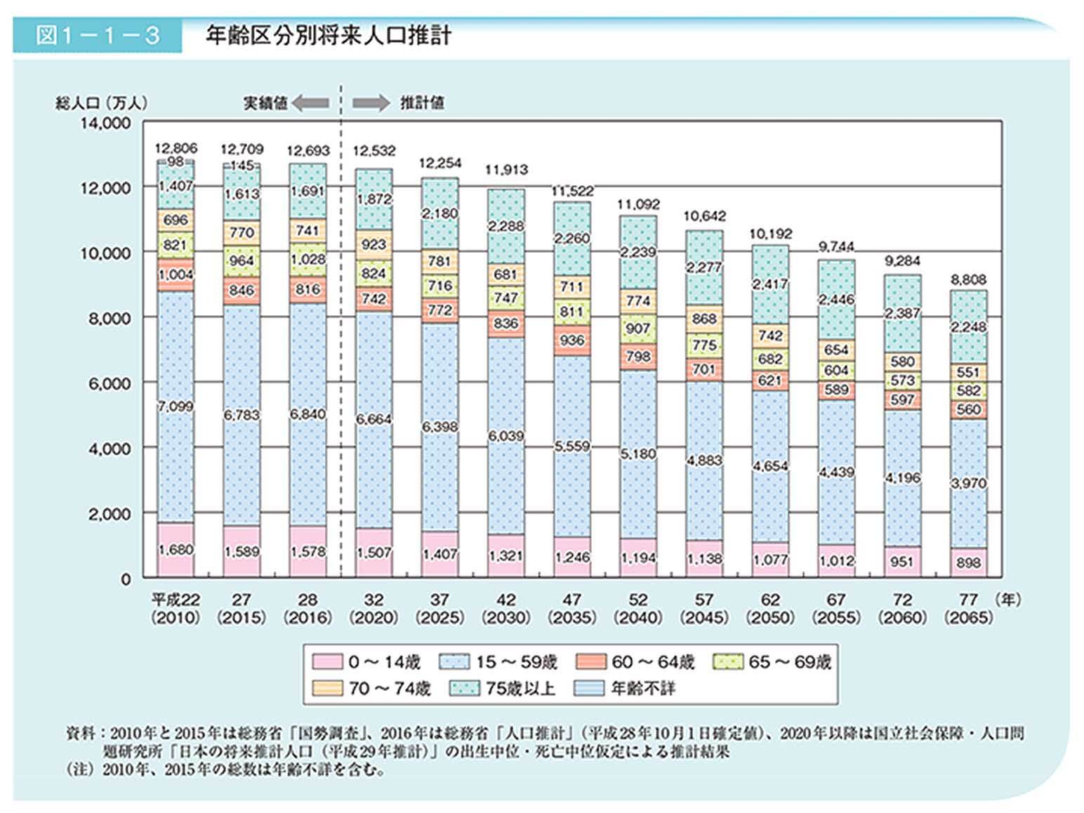 年齢区分別将来人口推移