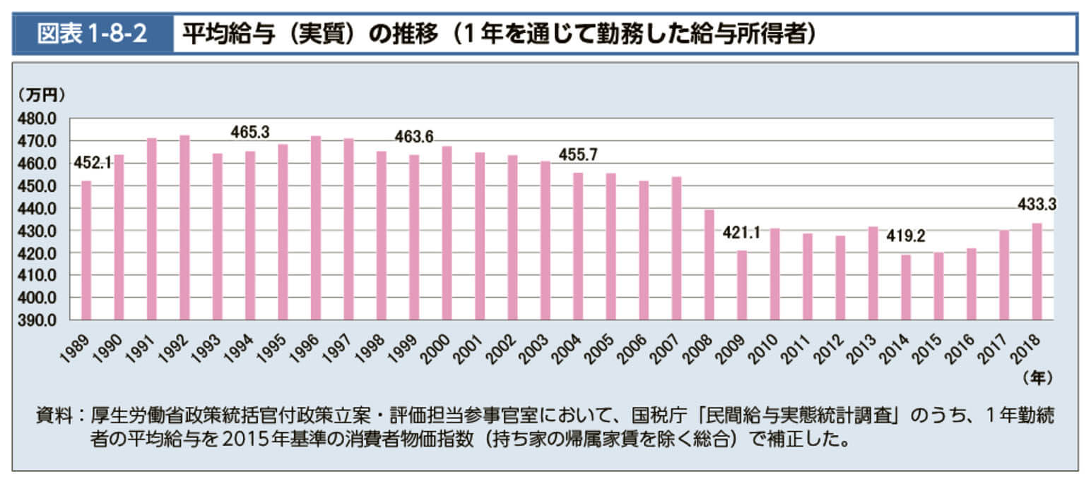 平均給与（実質）の推移