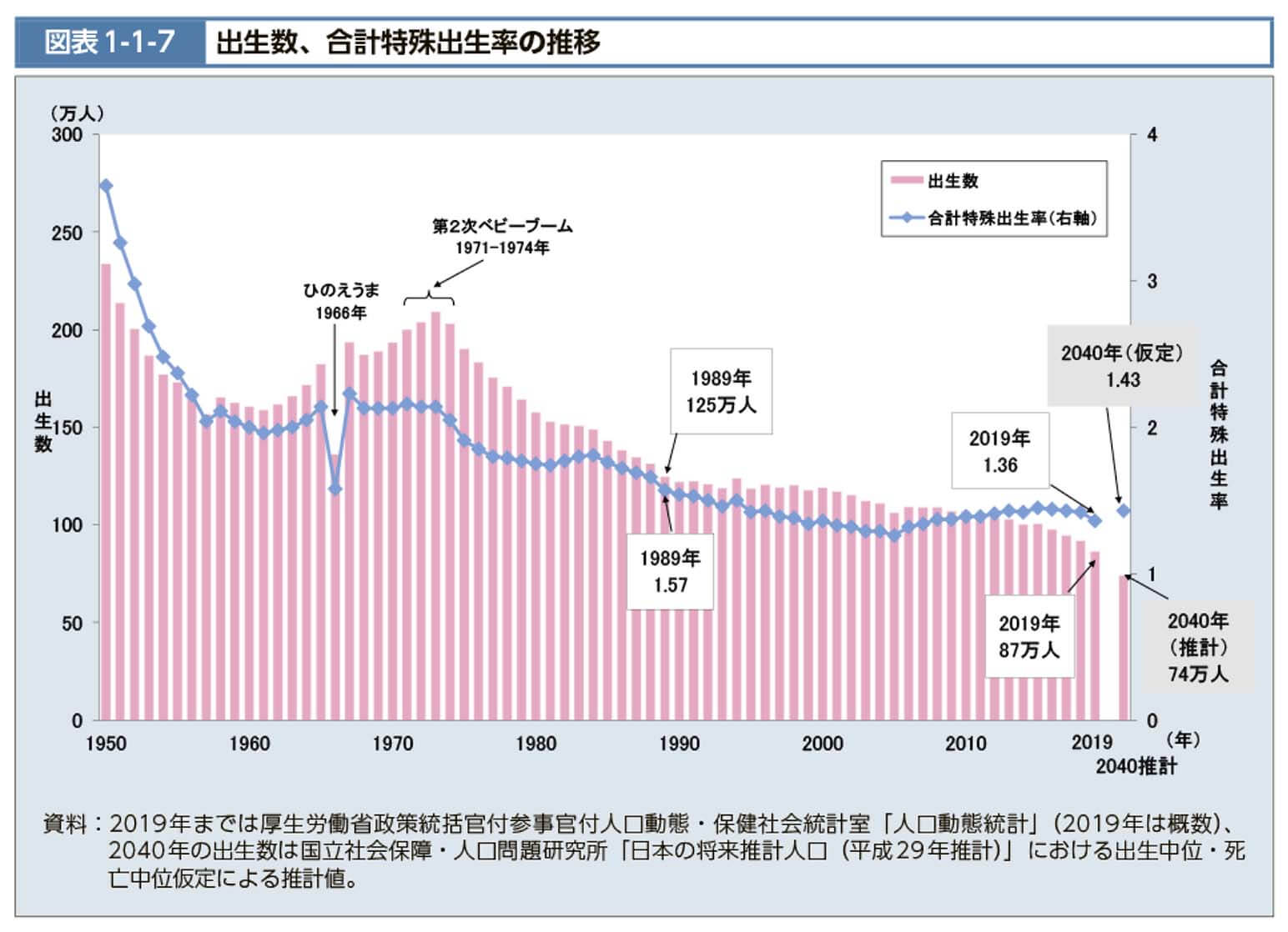 出生数、合計特殊出生率の推移