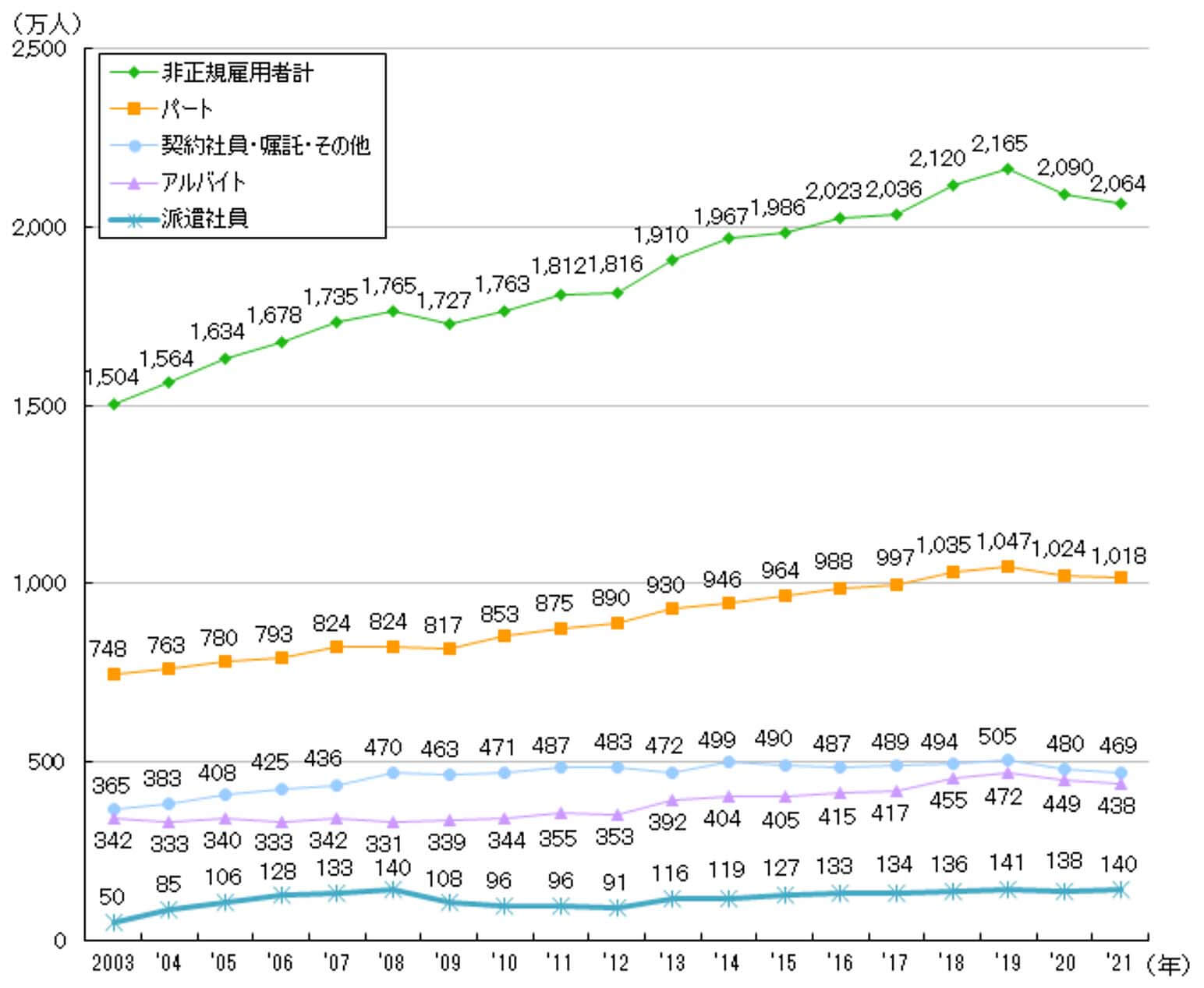 非正規雇用者数の推移